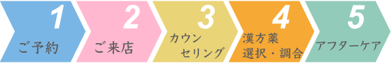 漢方相談のフロー